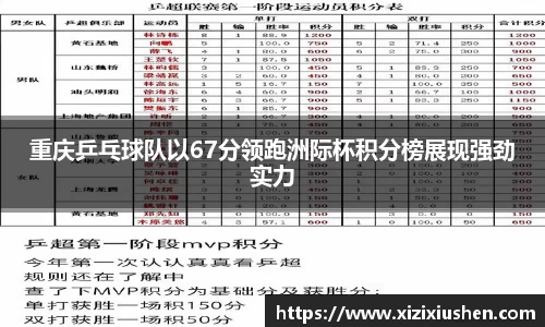 重庆乒乓球队以67分领跑洲际杯积分榜展现强劲实力